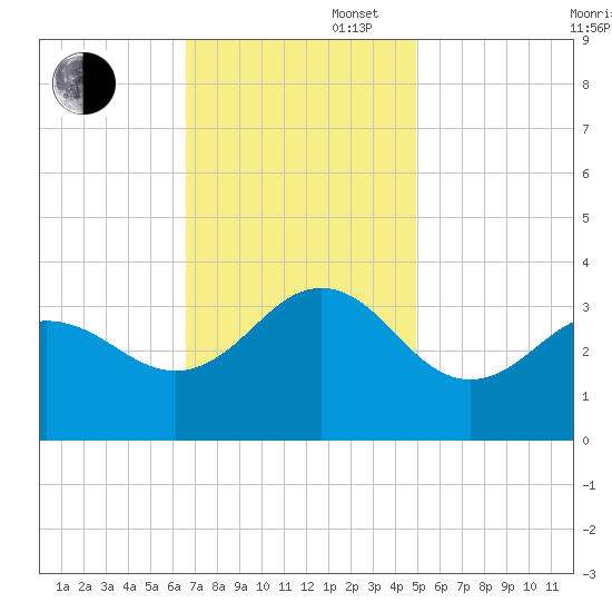 Hatteras tide chart for Wednesday, November 16, 2022