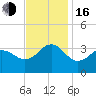 Hatteras tide chart for Wednesday, November 16, 2022