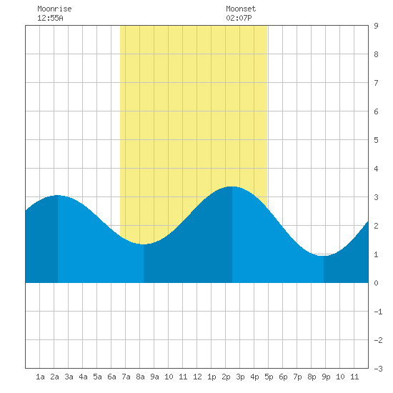 Hatteras tide chart for Friday, November 18, 2022