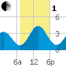 Hatteras tide chart for Tuesday, November 1, 2022
