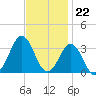 Hatteras tide chart for Tuesday, November 22, 2022