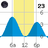Hatteras tide chart for Wednesday, November 23, 2022