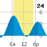 Hatteras tide chart for Thursday, November 24, 2022