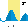 Hatteras tide chart for Sunday, November 27, 2022
