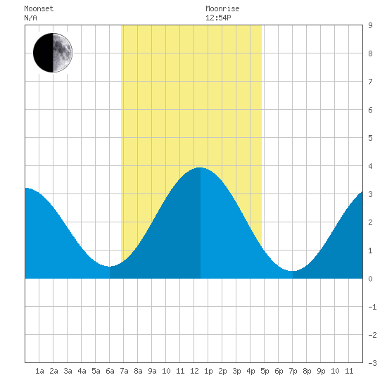 Hatteras tide chart for Wednesday, November 30, 2022
