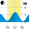 Hatteras tide chart for Wednesday, November 30, 2022