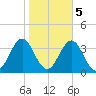 Hatteras tide chart for Saturday, November 5, 2022