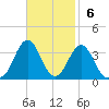 Hatteras tide chart for Sunday, November 6, 2022