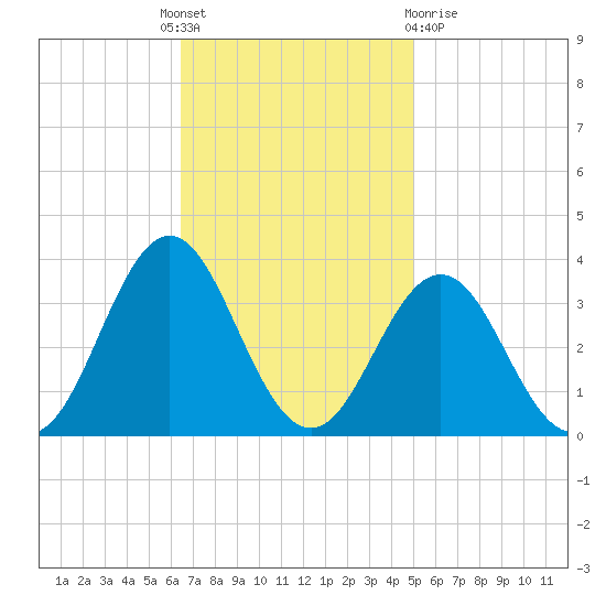 Hatteras tide chart for Monday, November 7, 2022