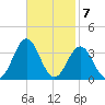 Hatteras tide chart for Monday, November 7, 2022