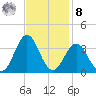 Hatteras tide chart for Tuesday, November 8, 2022