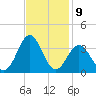 Hatteras tide chart for Wednesday, November 9, 2022
