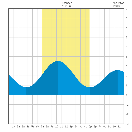 Hatteras tide chart for Tuesday, December 13, 2022