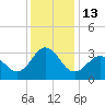 Hatteras tide chart for Tuesday, December 13, 2022
