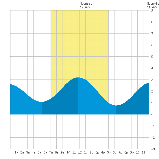 Hatteras tide chart for Thursday, December 15, 2022