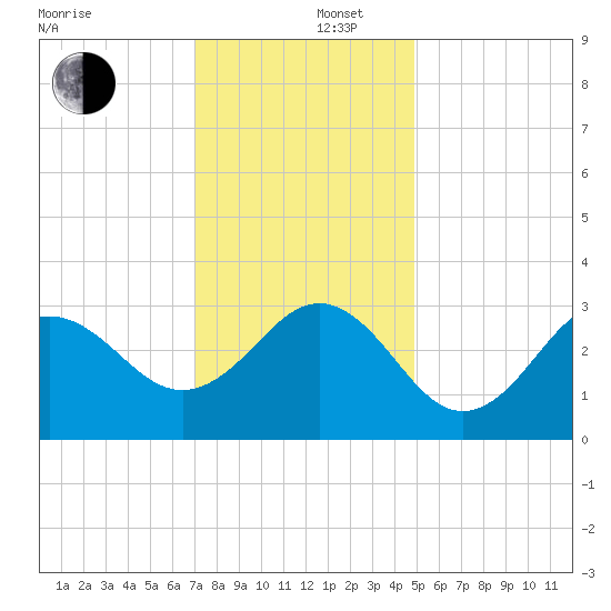Hatteras tide chart for Friday, December 16, 2022