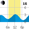 Hatteras tide chart for Friday, December 16, 2022