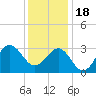 Hatteras tide chart for Sunday, December 18, 2022
