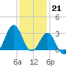 Hatteras tide chart for Wednesday, December 21, 2022