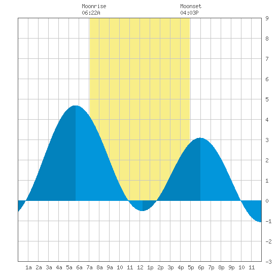 Hatteras tide chart for Thursday, December 22, 2022