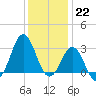 Hatteras tide chart for Thursday, December 22, 2022