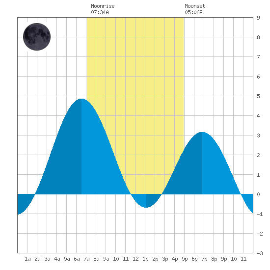 Hatteras tide chart for Friday, December 23, 2022