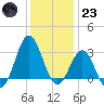 Hatteras tide chart for Friday, December 23, 2022