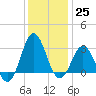 Hatteras tide chart for Sunday, December 25, 2022