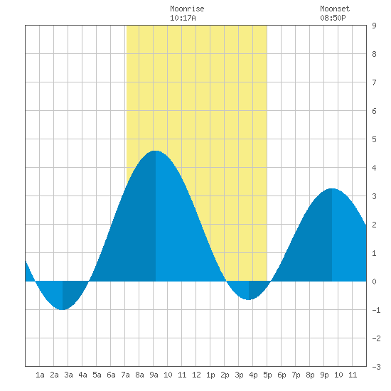 Hatteras tide chart for Monday, December 26, 2022