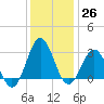 Hatteras tide chart for Monday, December 26, 2022