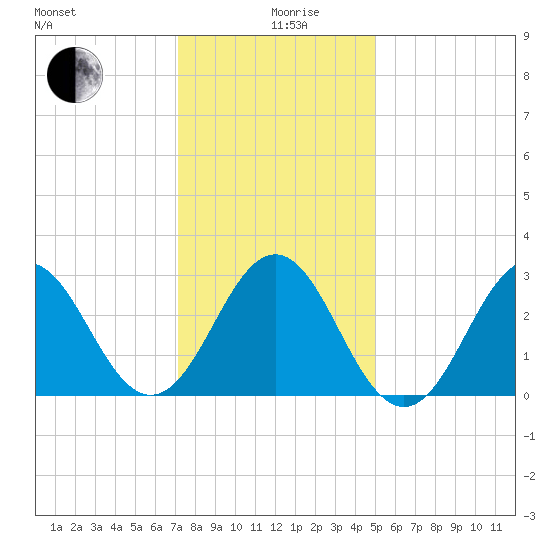 Hatteras tide chart for Thursday, December 29, 2022