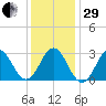 Hatteras tide chart for Thursday, December 29, 2022