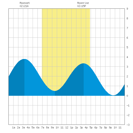 Hatteras tide chart for Saturday, December 3, 2022