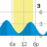 Hatteras tide chart for Saturday, December 3, 2022