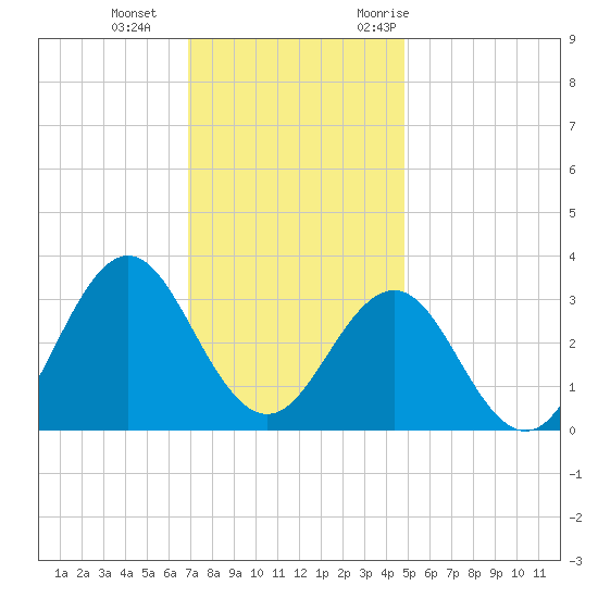 Hatteras tide chart for Sunday, December 4, 2022
