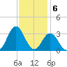 Hatteras tide chart for Tuesday, December 6, 2022