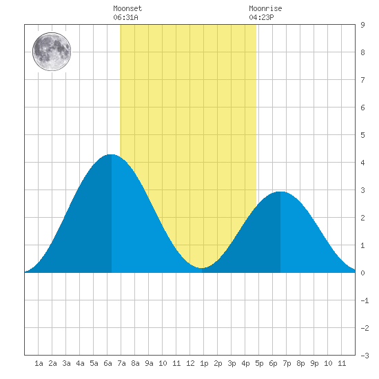 Hatteras tide chart for Wednesday, December 7, 2022