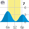 Hatteras tide chart for Wednesday, December 7, 2022