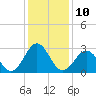 Hatteras tide chart for Tuesday, January 10, 2023