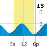 Hatteras tide chart for Friday, January 13, 2023