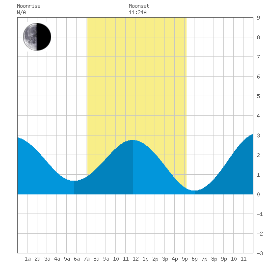 Hatteras tide chart for Saturday, January 14, 2023