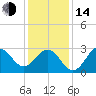 Hatteras tide chart for Saturday, January 14, 2023
