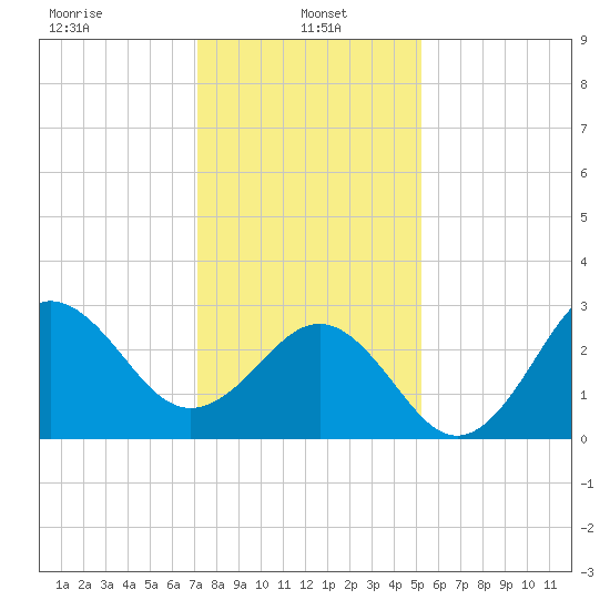 Hatteras tide chart for Sunday, January 15, 2023