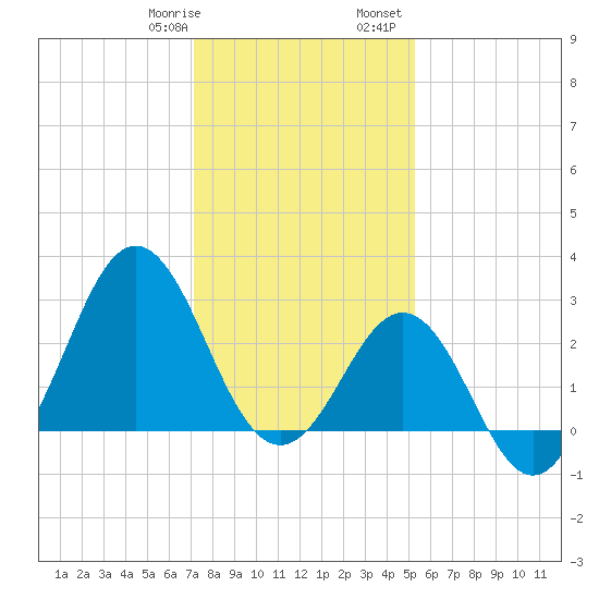 Hatteras tide chart for Thursday, January 19, 2023