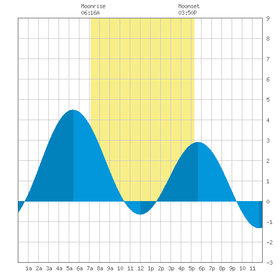 Hatteras tide chart for Friday, January 20, 2023