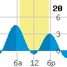 Hatteras tide chart for Friday, January 20, 2023
