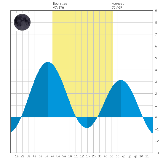Hatteras tide chart for Saturday, January 21, 2023