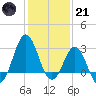 Hatteras tide chart for Saturday, January 21, 2023