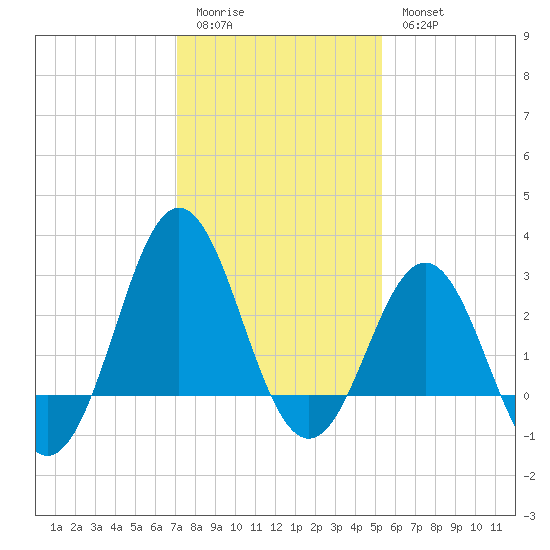 Hatteras tide chart for Sunday, January 22, 2023
