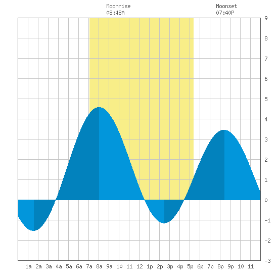 Hatteras tide chart for Monday, January 23, 2023